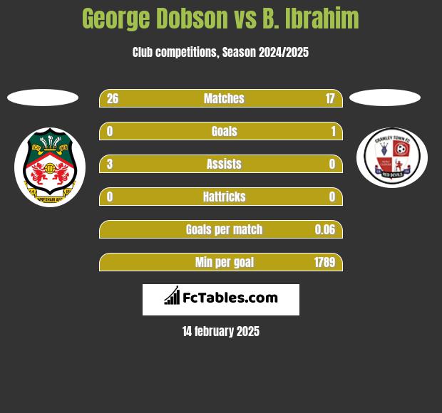 George Dobson vs B. Ibrahim h2h player stats