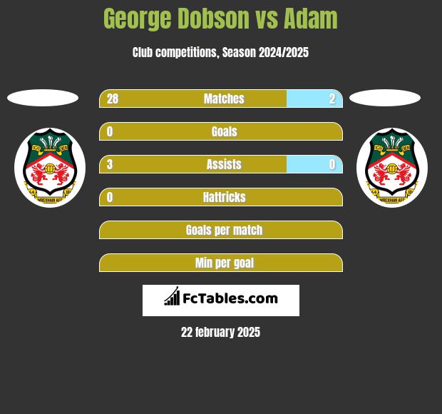 George Dobson vs Adam h2h player stats