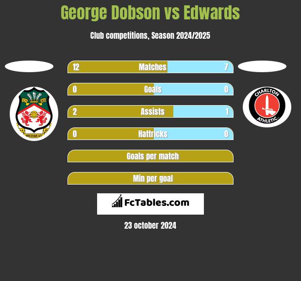 George Dobson vs Edwards h2h player stats