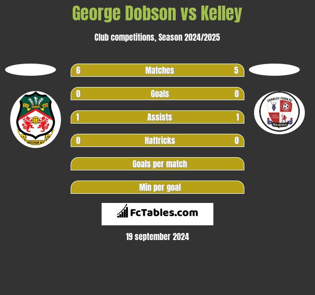 George Dobson vs Kelley h2h player stats