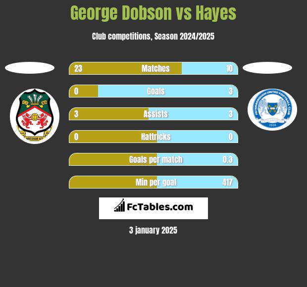 George Dobson vs Hayes h2h player stats