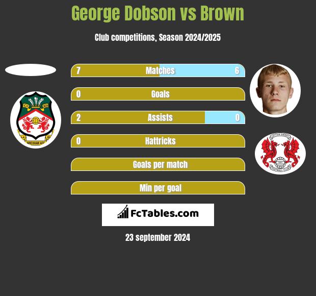 George Dobson vs Brown h2h player stats