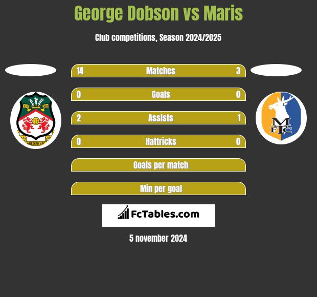 George Dobson vs Maris h2h player stats