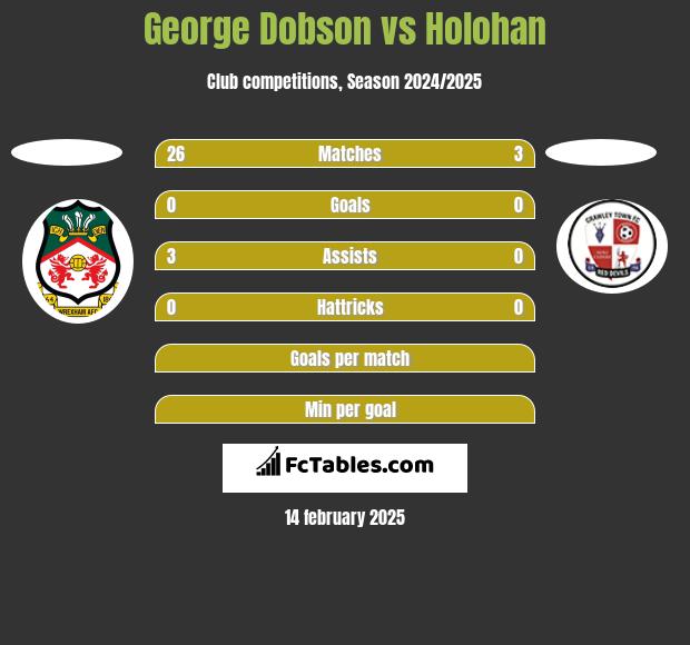 George Dobson vs Holohan h2h player stats