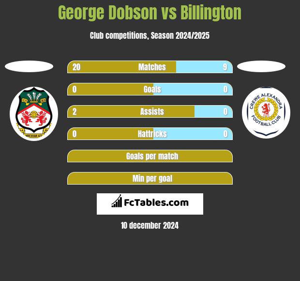 George Dobson vs Billington h2h player stats