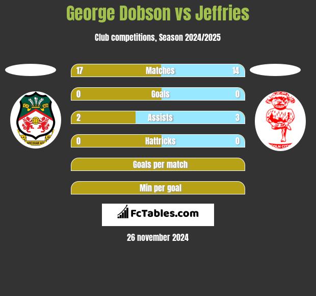 George Dobson vs Jeffries h2h player stats