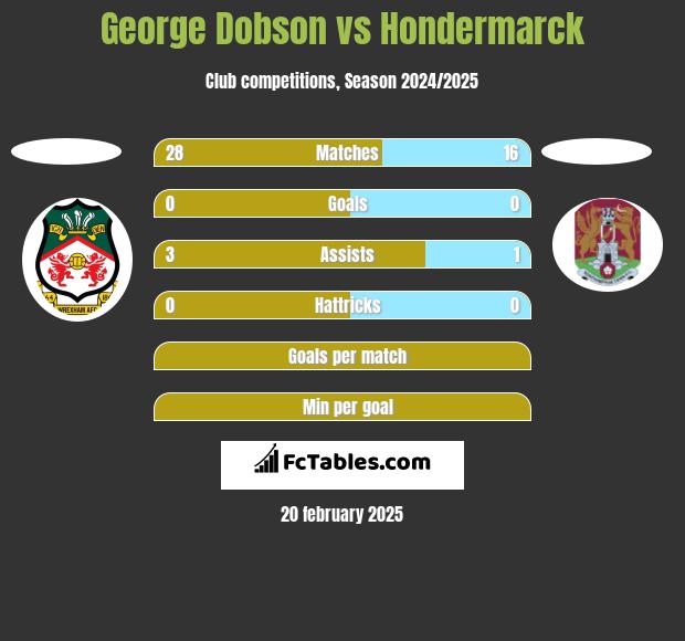 George Dobson vs Hondermarck h2h player stats