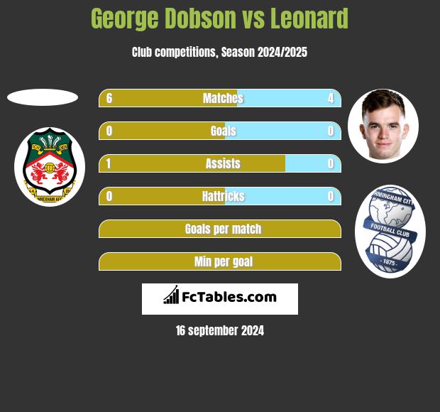 George Dobson vs Leonard h2h player stats