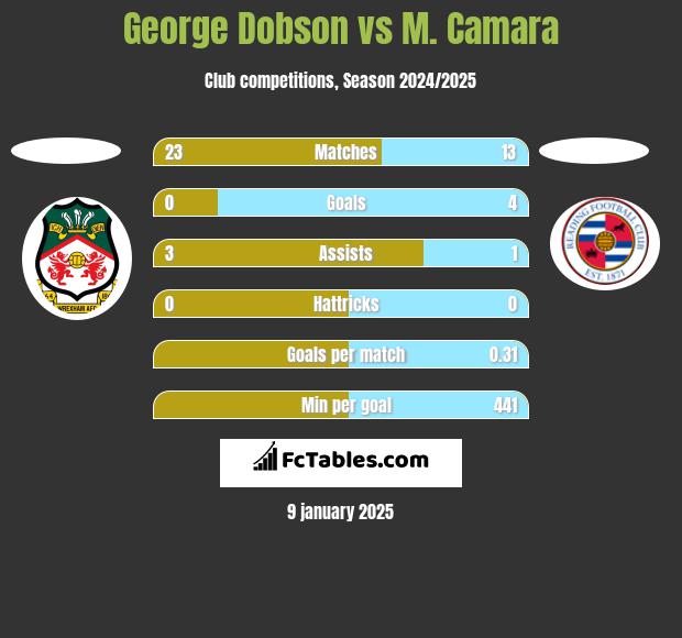 George Dobson vs M. Camara h2h player stats