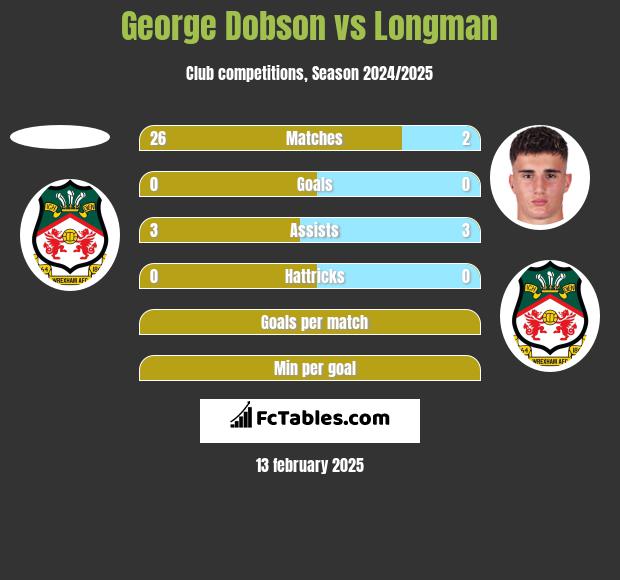 George Dobson vs Longman h2h player stats