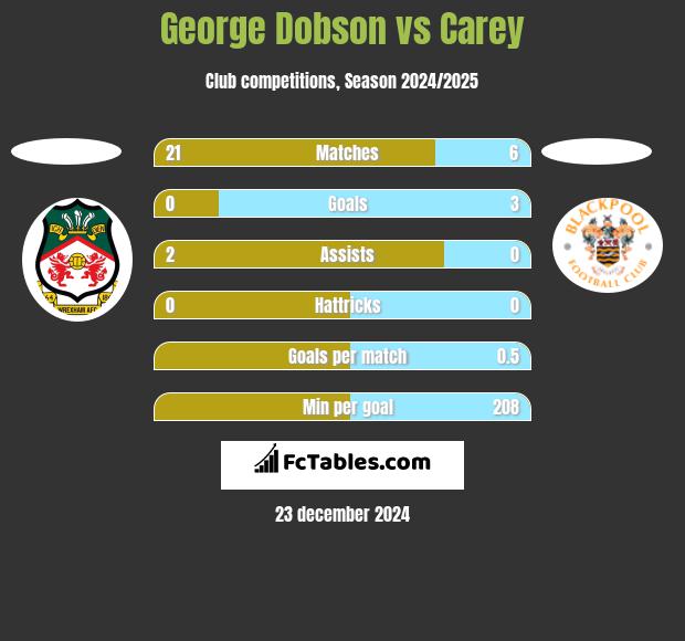 George Dobson vs Carey h2h player stats