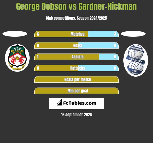 George Dobson vs Gardner-Hickman h2h player stats