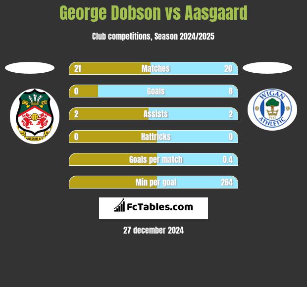 George Dobson vs Aasgaard h2h player stats