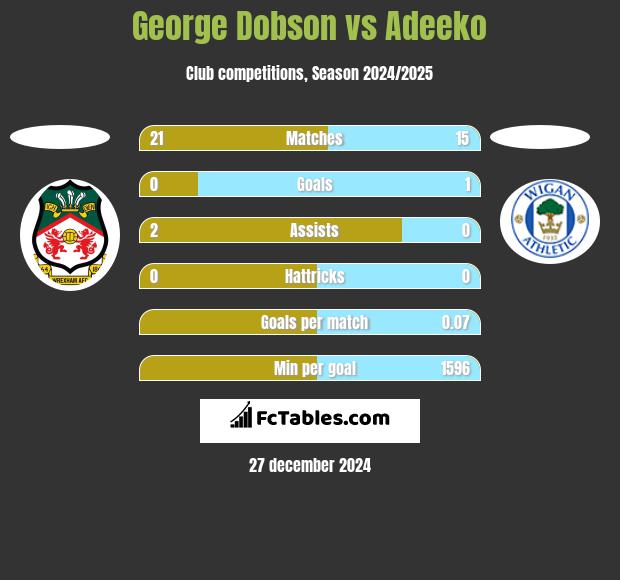 George Dobson vs Adeeko h2h player stats