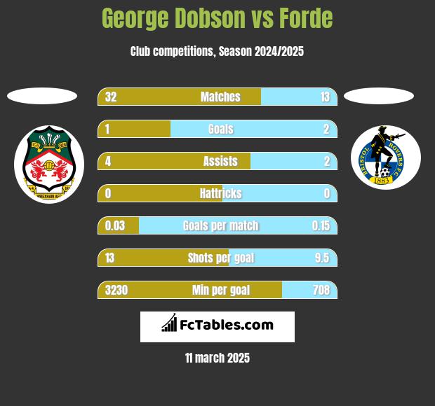 George Dobson vs Forde h2h player stats