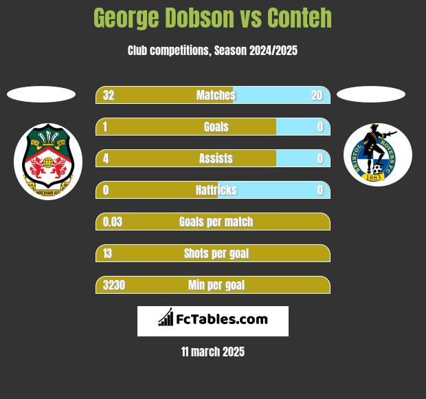 George Dobson vs Conteh h2h player stats