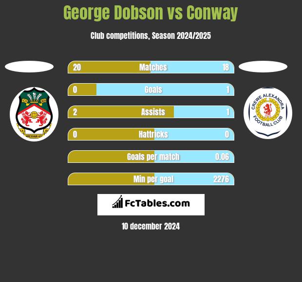 George Dobson vs Conway h2h player stats