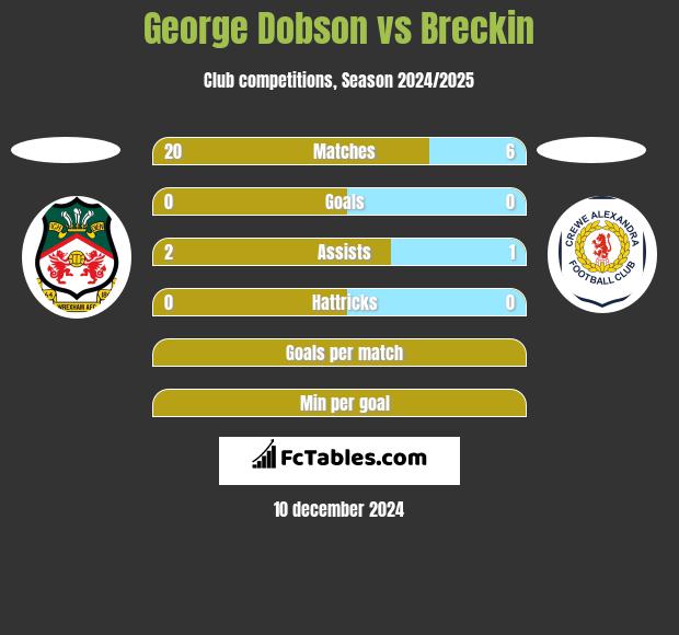 George Dobson vs Breckin h2h player stats