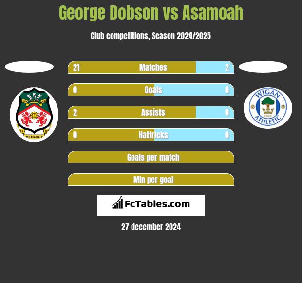 George Dobson vs Asamoah h2h player stats