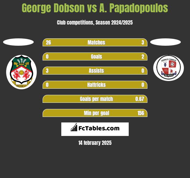 George Dobson vs A. Papadopoulos h2h player stats