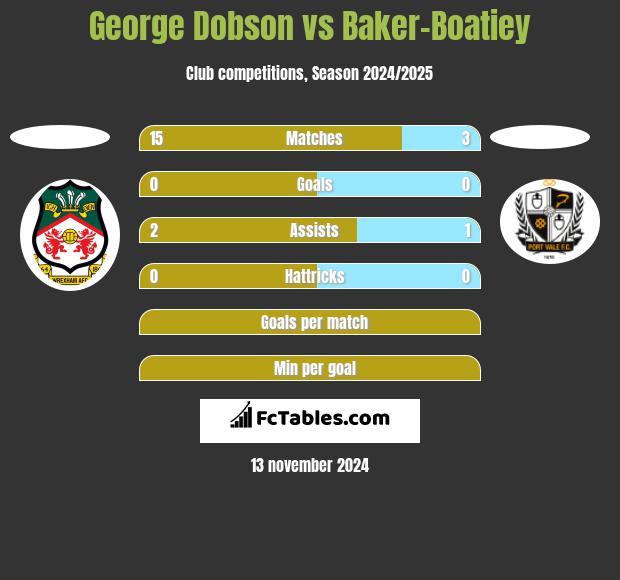 George Dobson vs Baker-Boatiey h2h player stats