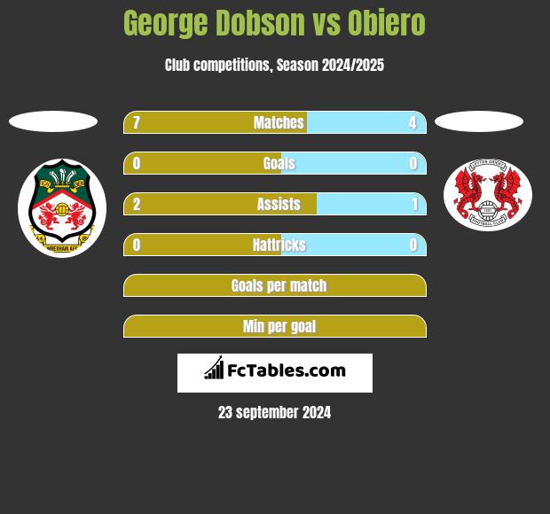 George Dobson vs Obiero h2h player stats