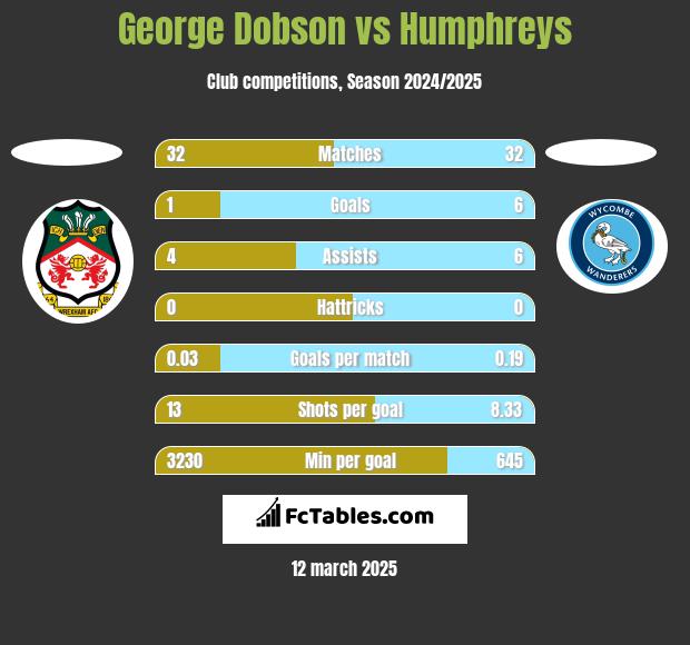 George Dobson vs Humphreys h2h player stats