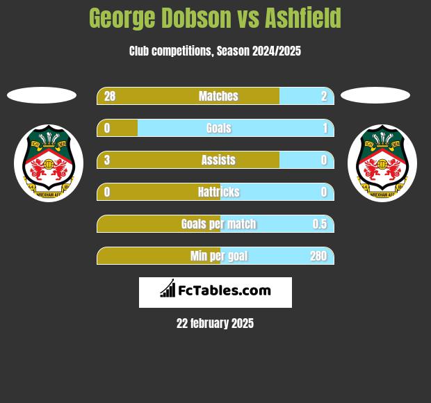 George Dobson vs Ashfield h2h player stats