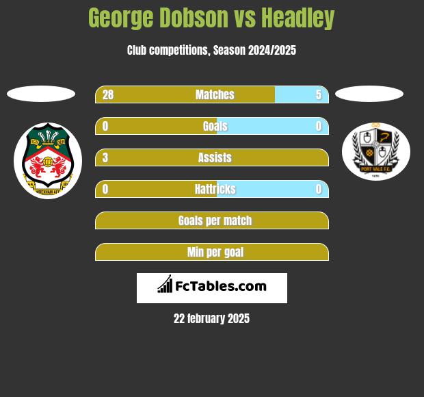 George Dobson vs Headley h2h player stats