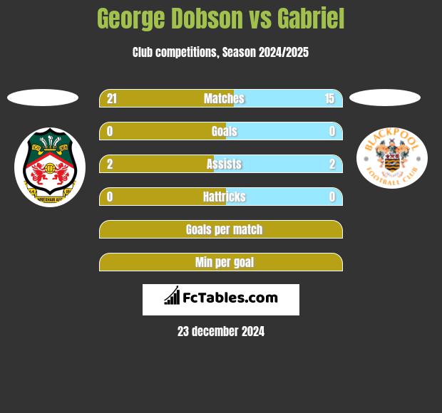 George Dobson vs Gabriel h2h player stats