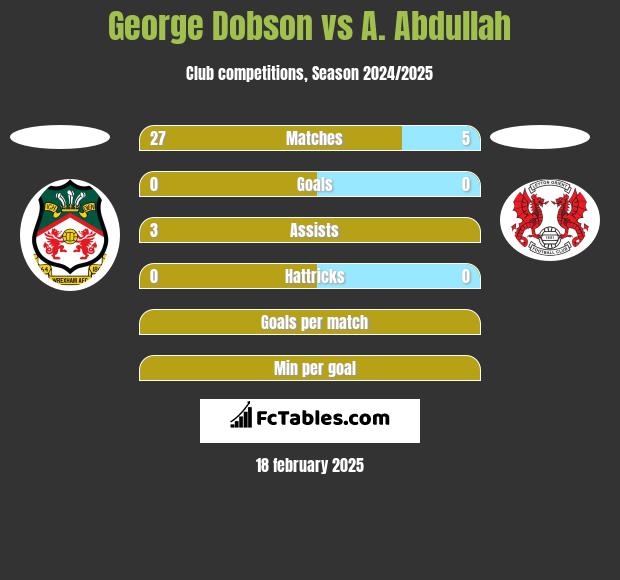 George Dobson vs A. Abdullah h2h player stats