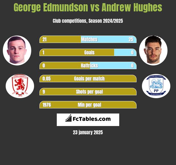 George Edmundson vs Andrew Hughes h2h player stats