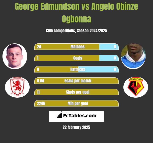 George Edmundson vs Angelo Obinze Ogbonna h2h player stats