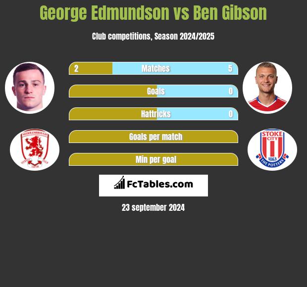 George Edmundson vs Ben Gibson h2h player stats