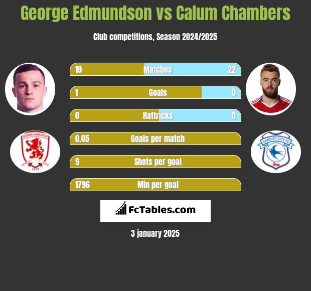 George Edmundson vs Calum Chambers h2h player stats