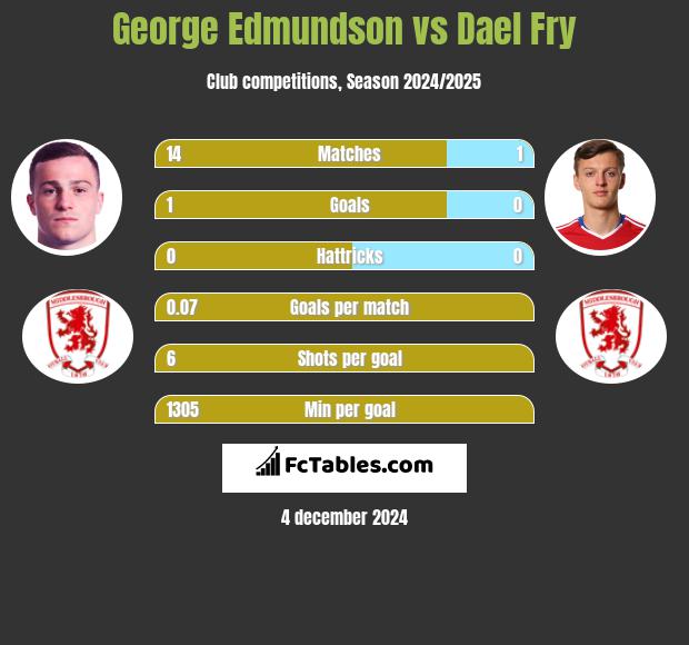 George Edmundson vs Dael Fry h2h player stats