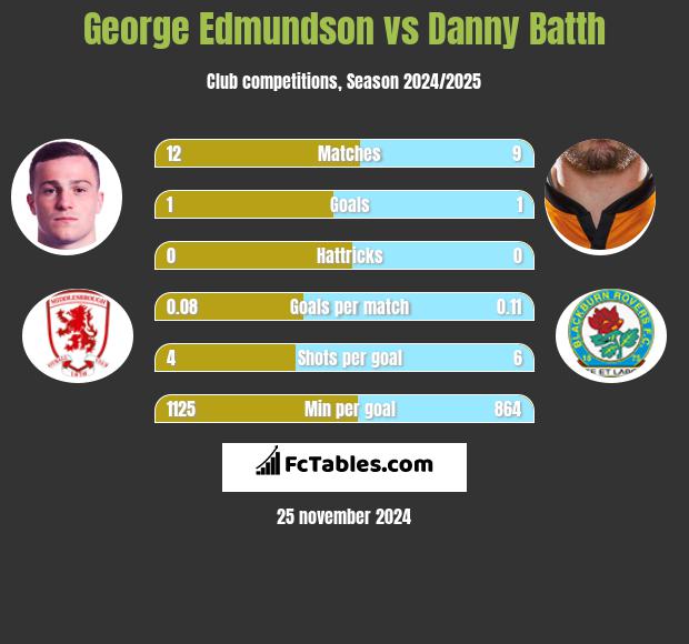 George Edmundson vs Danny Batth h2h player stats