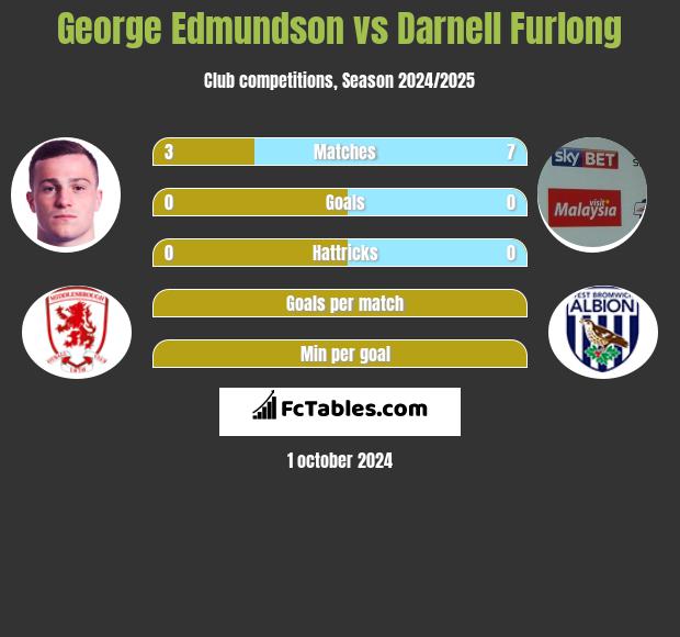 George Edmundson vs Darnell Furlong h2h player stats