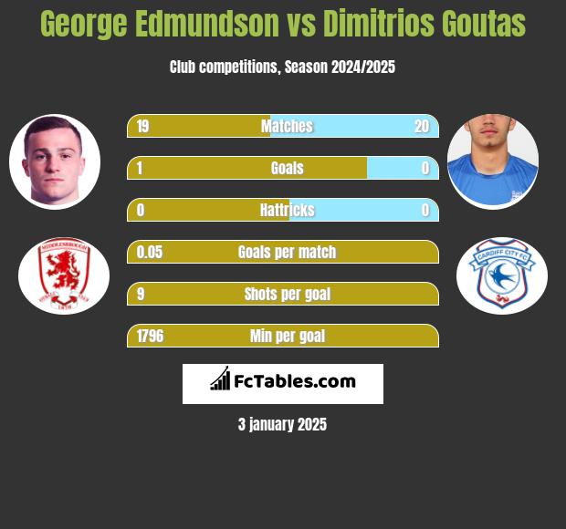 George Edmundson vs Dimitrios Goutas h2h player stats