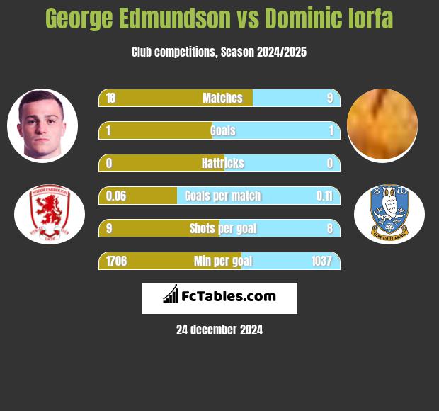 George Edmundson vs Dominic Iorfa h2h player stats