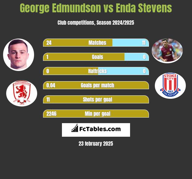 George Edmundson vs Enda Stevens h2h player stats