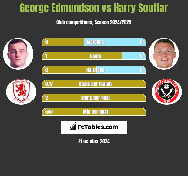 George Edmundson vs Harry Souttar h2h player stats