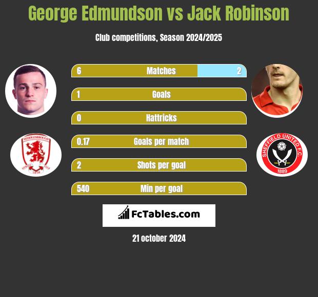 George Edmundson vs Jack Robinson h2h player stats