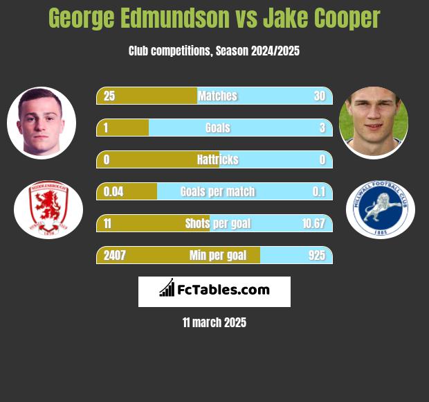 George Edmundson vs Jake Cooper h2h player stats