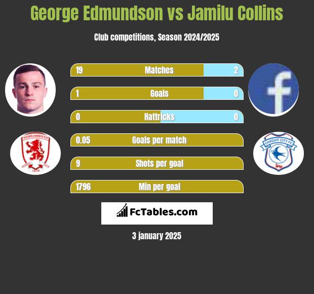 George Edmundson vs Jamilu Collins h2h player stats