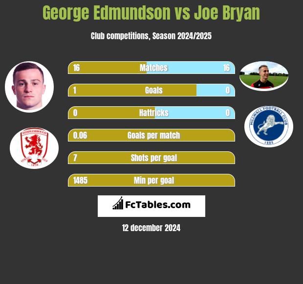 George Edmundson vs Joe Bryan h2h player stats