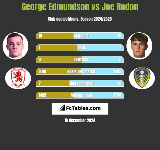 George Edmundson vs Joe Rodon h2h player stats