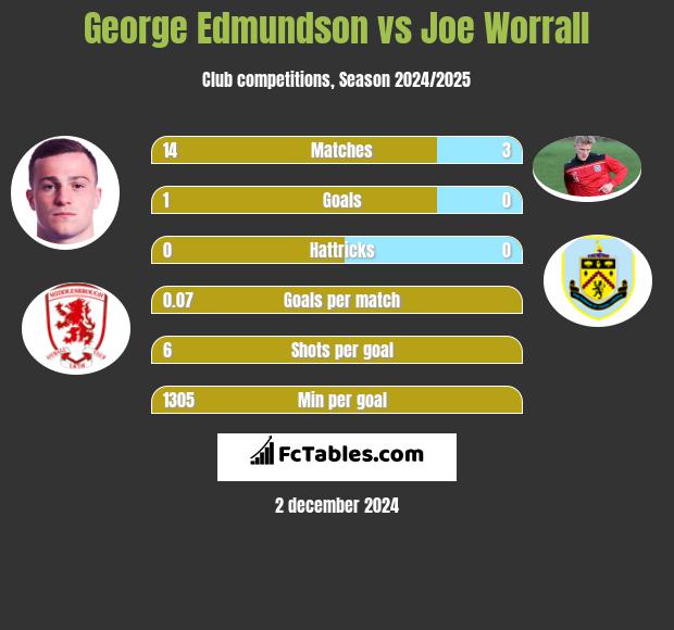 George Edmundson vs Joe Worrall h2h player stats