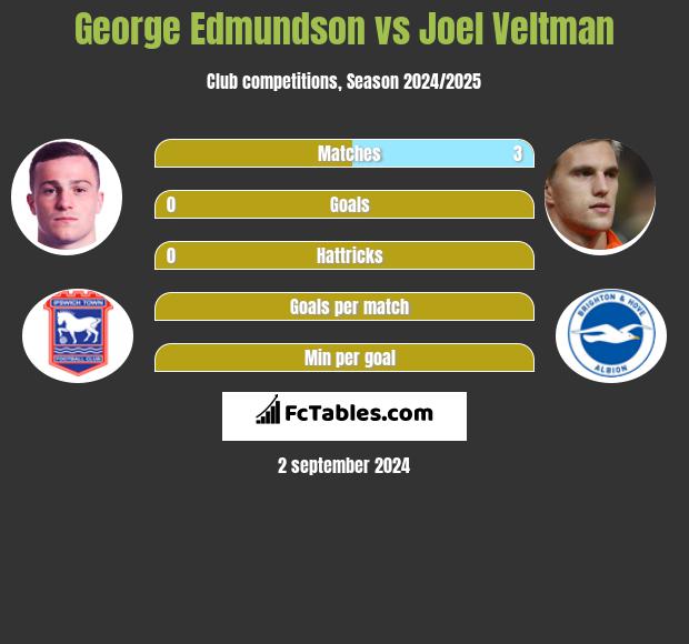 George Edmundson vs Joel Veltman h2h player stats