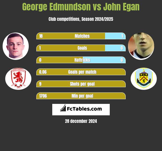 George Edmundson vs John Egan h2h player stats